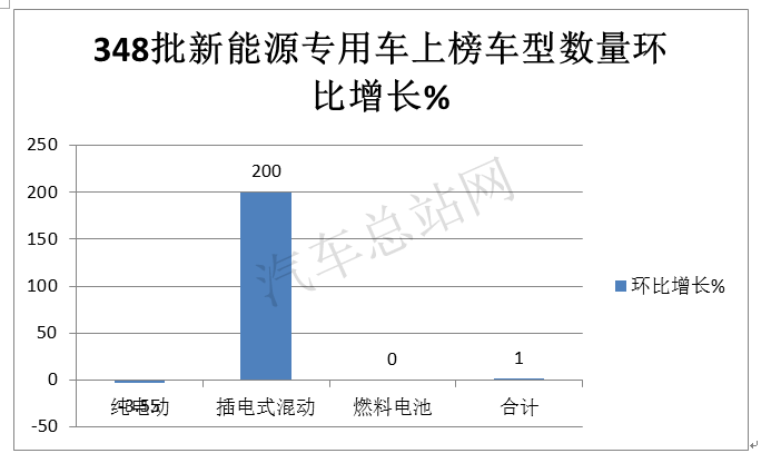 第348批公告看点：插电式混动卡车站上C位