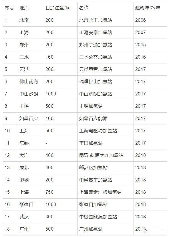 氢燃料电池汽车加氢站建设及标准