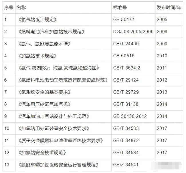 氢燃料电池汽车加氢站建设及标准