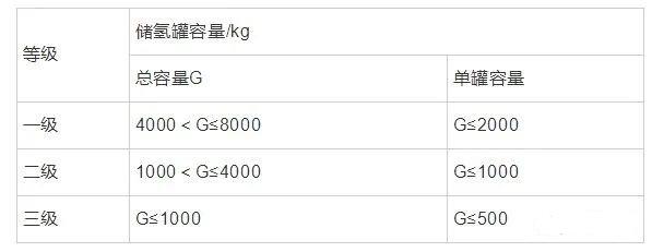 氢燃料电池汽车加氢站建设及标准