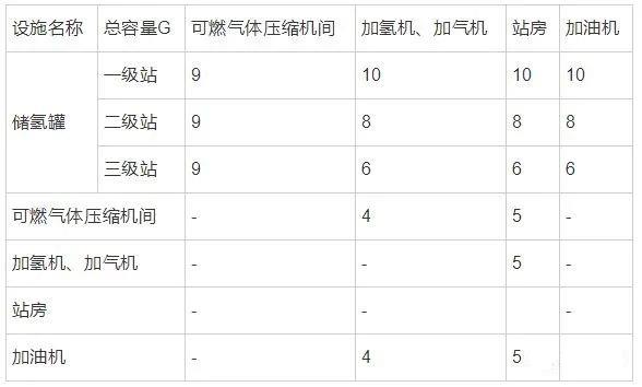 氢燃料电池汽车加氢站建设及标准