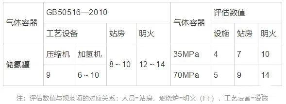 氢燃料电池汽车加氢站建设及标准