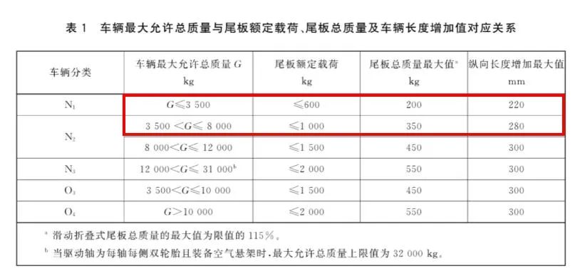 年检空车称重落地卡友别慌，这些改装不计重