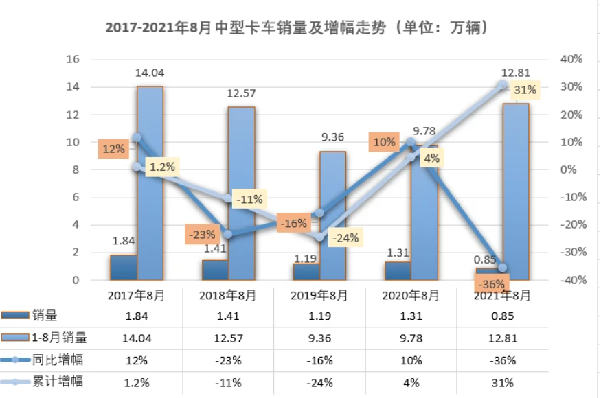 前十全数下滑，中卡8月销量不足万辆 遭遇2021首次“连降”