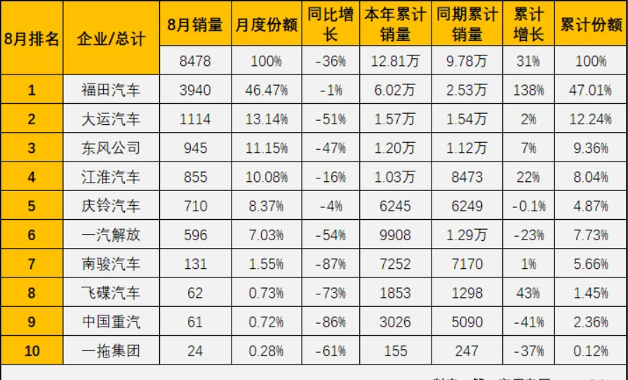 前十全数下滑,中卡8月销量不足万辆 遭遇2021首次“连降”