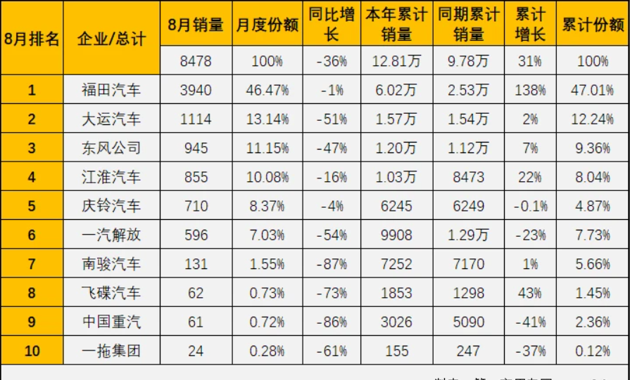 前十全数下滑，中卡8月销量不足万辆 遭遇2021首次“连降”