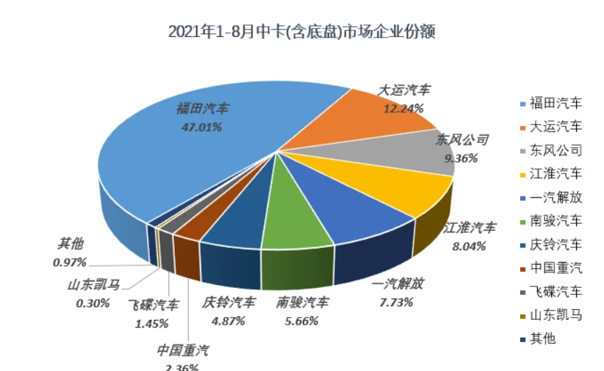 前十全数下滑,中卡8月销量不足万辆 遭遇2021首次“连降”
