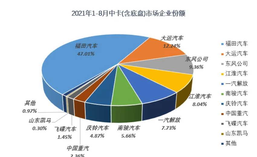 前十全数下滑，中卡8月销量不足万辆 遭遇2021首次“连降”