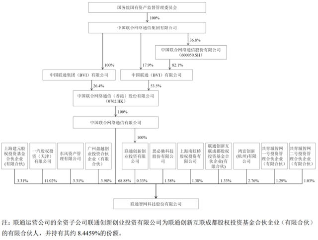 中国联通旗下智网科技拟上市，投资方含一汽、东风、广汽