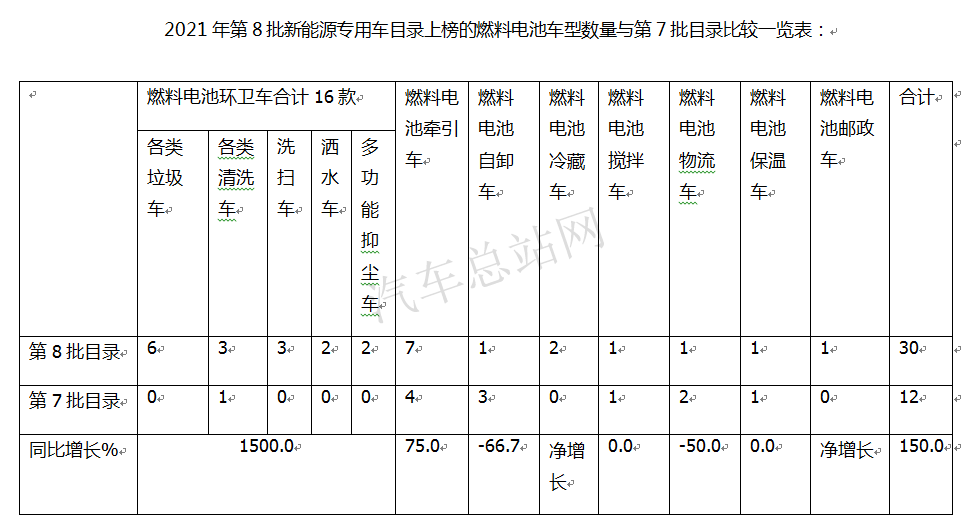 氢能环卫车上榜增15倍，第8批新能源专用车目录风向标