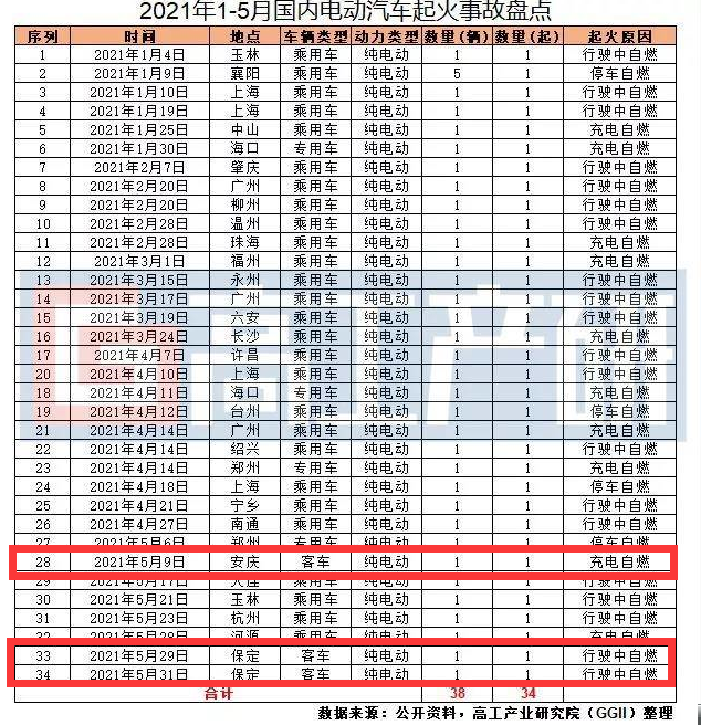 从宇通安全防护标准，看客车动力电池安全防护新动向