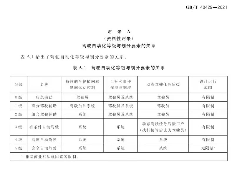 自动驾驶分级国标正式出台，明年3月实施