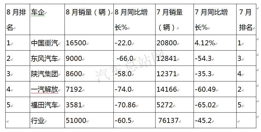 重卡市场谁是“销冠”？重汽靠什么抢走解放的风头？