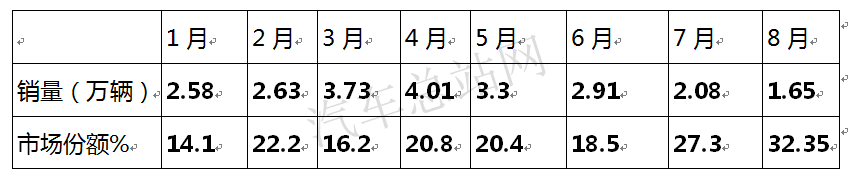 重卡市场谁是“销冠”？重汽靠什么抢走解放的风头？