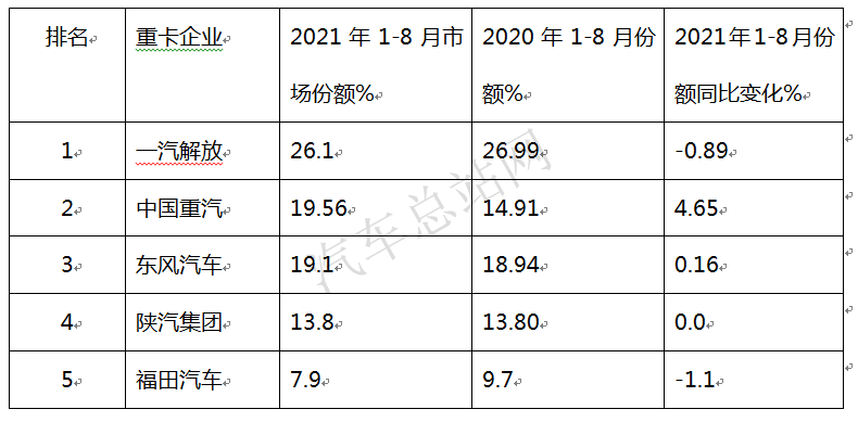 重卡市场谁是“销冠”？重汽靠什么抢走解放的风头？