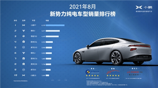 智能汽车的时代已拉开帷幕,小鹏P7累计交付破纪录