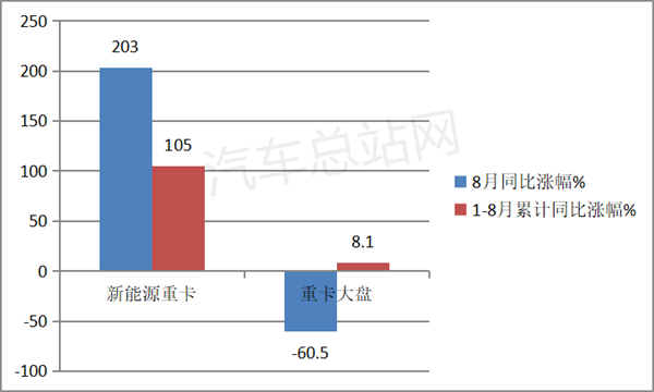 “热”中“冷思考”：新能源重卡“阶段性发展”的必要性