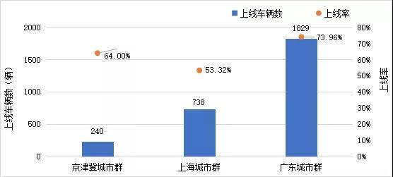 【燃料电池示范城市群】2021年8月份，全国三大氢燃料电池示范城市群上线车辆2807辆，上线率均值66.33%