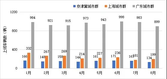 【燃料电池示范城市群】2021年8月份，全国三大氢燃料电池示范城市群上线车辆2807辆，上线率均值66.33%