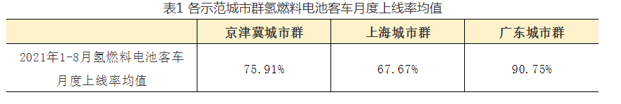 【燃料电池示范城市群】2021年8月份，全国三大氢燃料电池示范城市群上线车辆2807辆，上线率均值66.33%