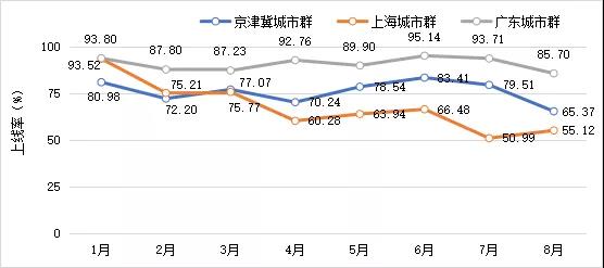 【燃料电池示范城市群】2021年8月份，全国三大氢燃料电池示范城市群上线车辆2807辆，上线率均值66.33%