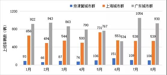 【燃料电池示范城市群】2021年8月份，全国三大氢燃料电池示范城市群上线车辆2807辆，上线率均值66.33%