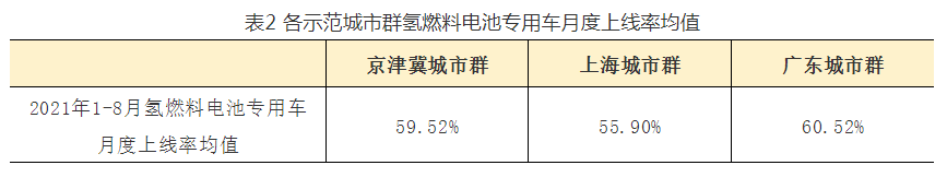 【燃料电池示范城市群】2021年8月份，全国三大氢燃料电池示范城市群上线车辆2807辆，上线率均值66.33%