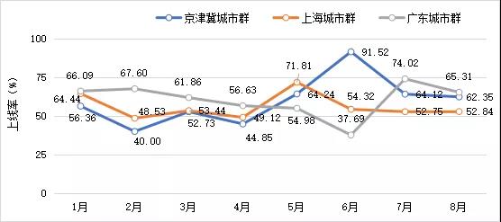 【燃料电池示范城市群】2021年8月份，全国三大氢燃料电池示范城市群上线车辆2807辆，上线率均值66.33%