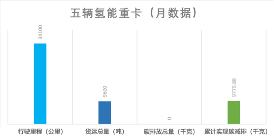 津门氢能重卡满月，交出零碳环保成绩单