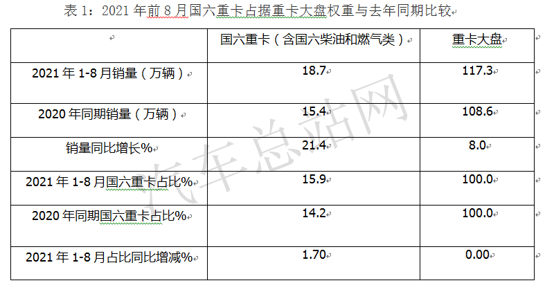 国六占比低成重卡市场硬伤，背后真实的原因有哪些？