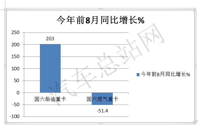 国六占比低成重卡市场硬伤，背后真实的原因有哪些？