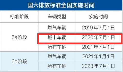 国六占比低成重卡市场硬伤，背后真实的原因有哪些？