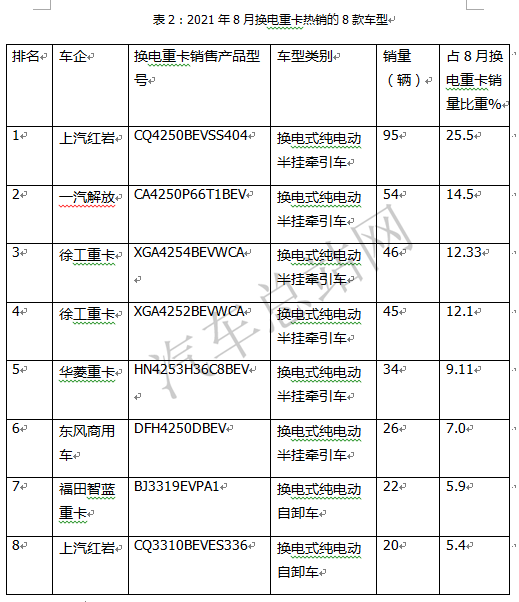 解放红岩徐工华菱东风福田，换电重卡哪家强？