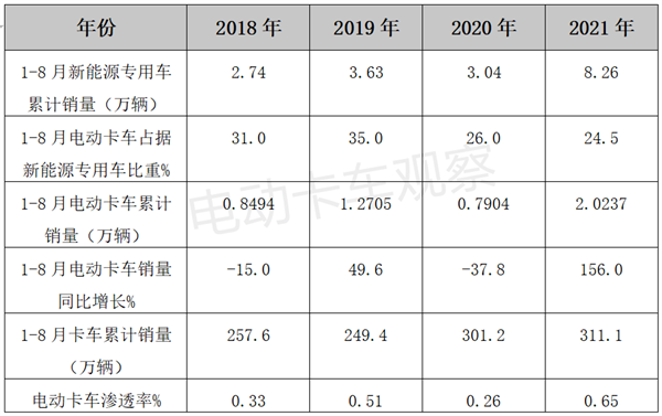 电动卡车怎么就热起来了？