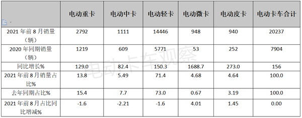 电动卡车怎么就热起来了？