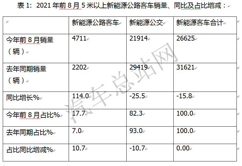 新能源公路客车触底反弹？
