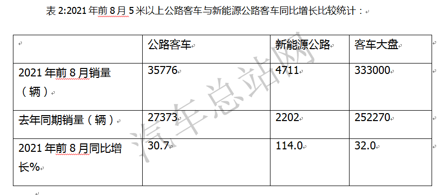 新能源公路客车触底反弹？