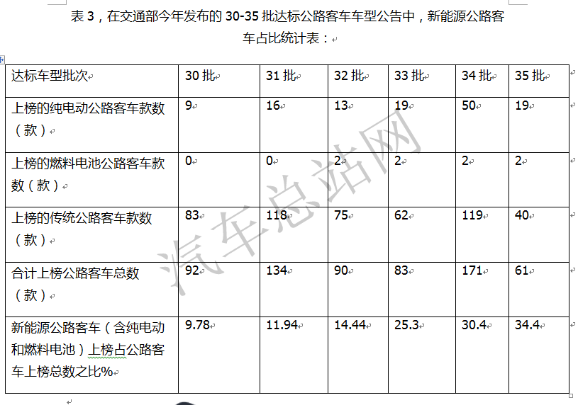 新能源公路客车触底反弹？