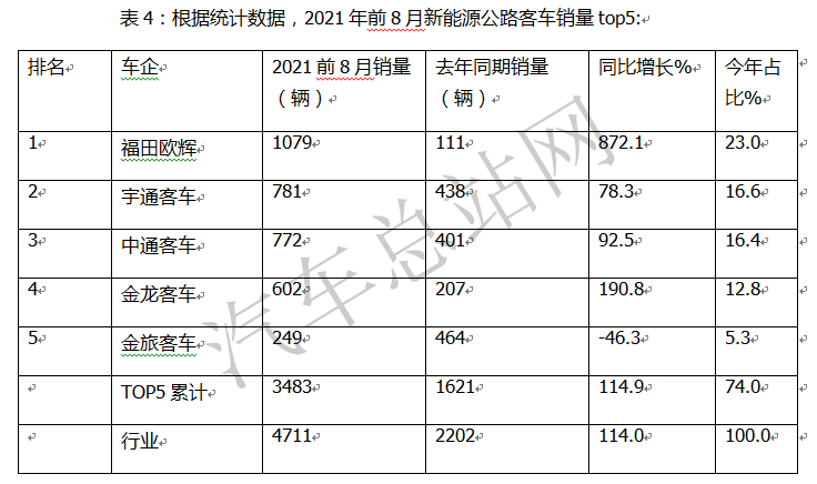 新能源公路客车触底反弹？