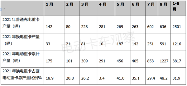 动力电池企业转战电动卡车