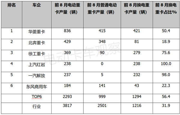 动力电池企业转战电动卡车