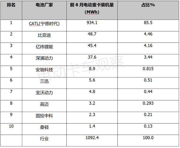 动力电池企业转战电动卡车