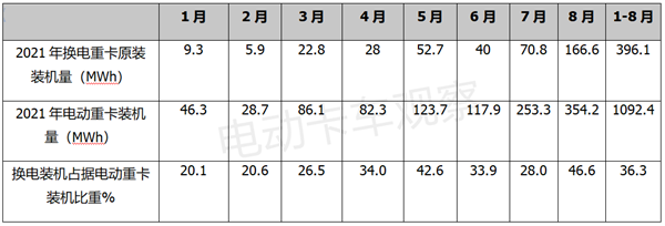 动力电池企业转战电动卡车