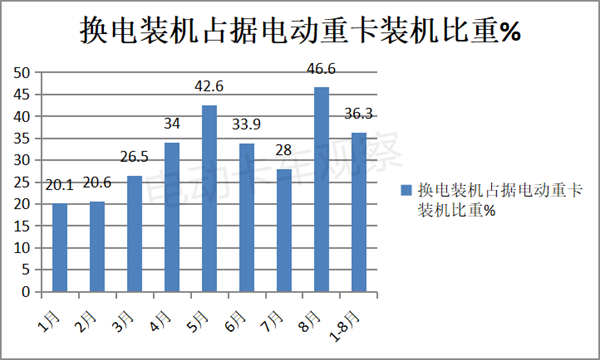 动力电池企业转战电动卡车