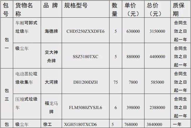 三标齐开，近2000万！徐工等三家分食山西潞州环卫车采购项目