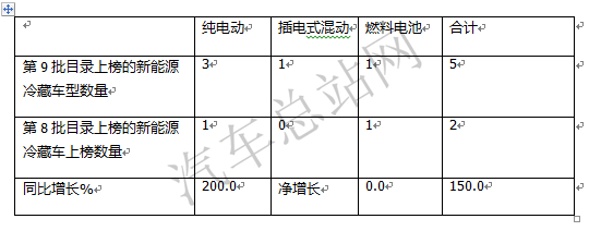 第9批推荐目录看点：冷藏车纯电、混动、氢燃料各路线普涨