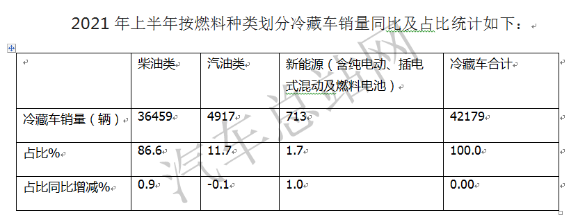 第9批推荐目录看点：冷藏车纯电、混动、氢燃料各路线普涨