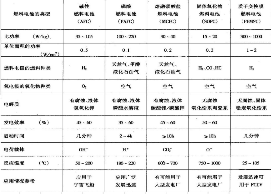 各种氢燃料电池性能对比