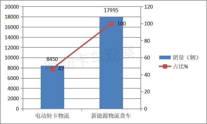 福田吉利争第一，电动轻卡车型销量排行出炉