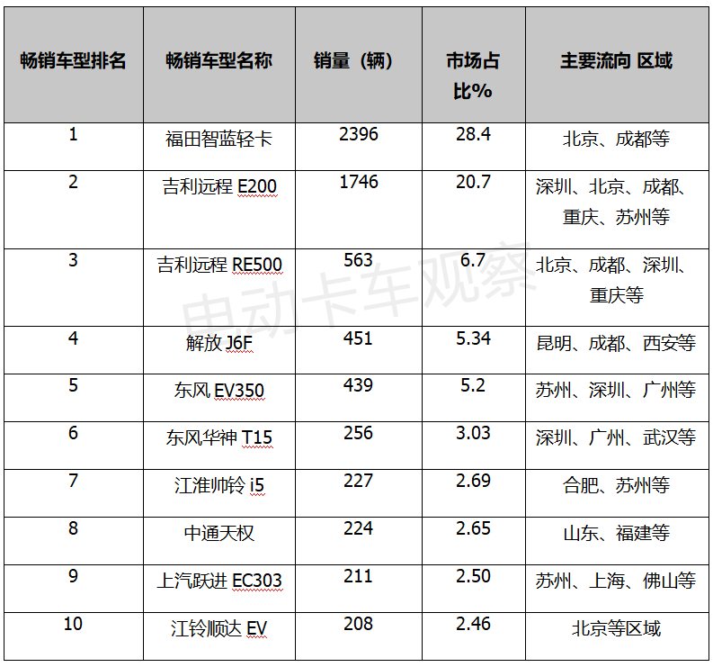 福田吉利争第一，电动轻卡车型销量排行出炉